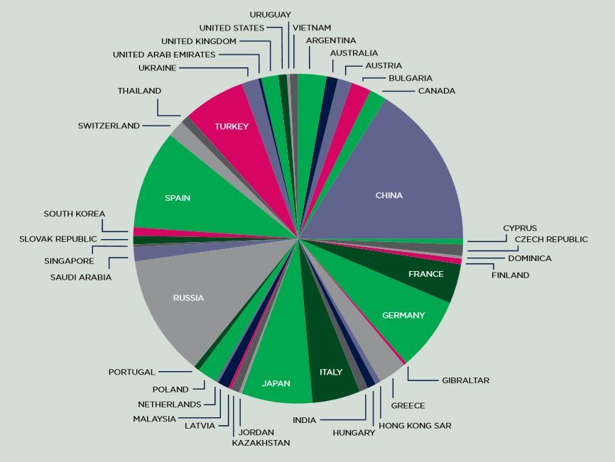 ハロウ校サマースクール参加者の国籍比率