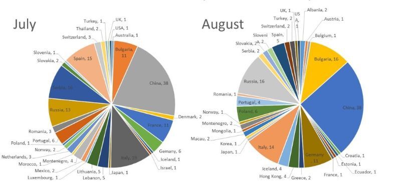参加者の国籍グラフ